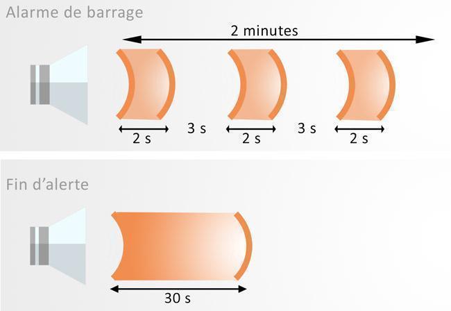 Alarme de barrage