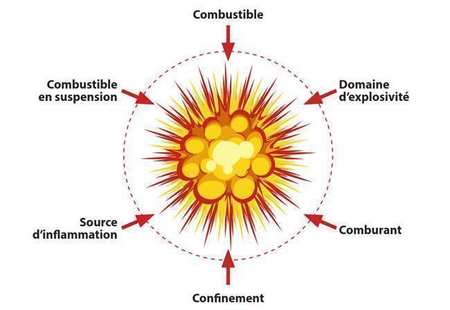 Conditions d'explosion