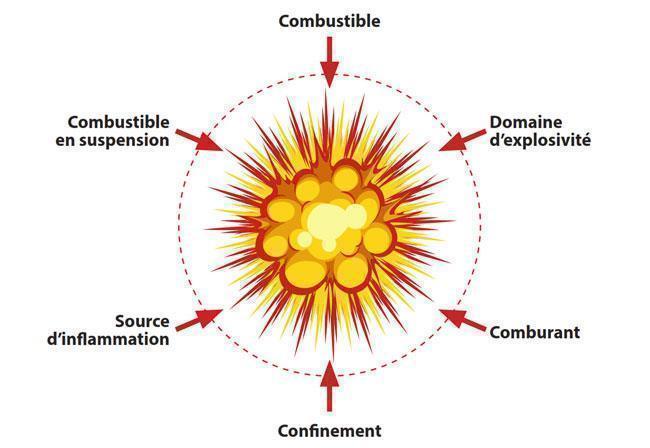 Conditions d'explosion