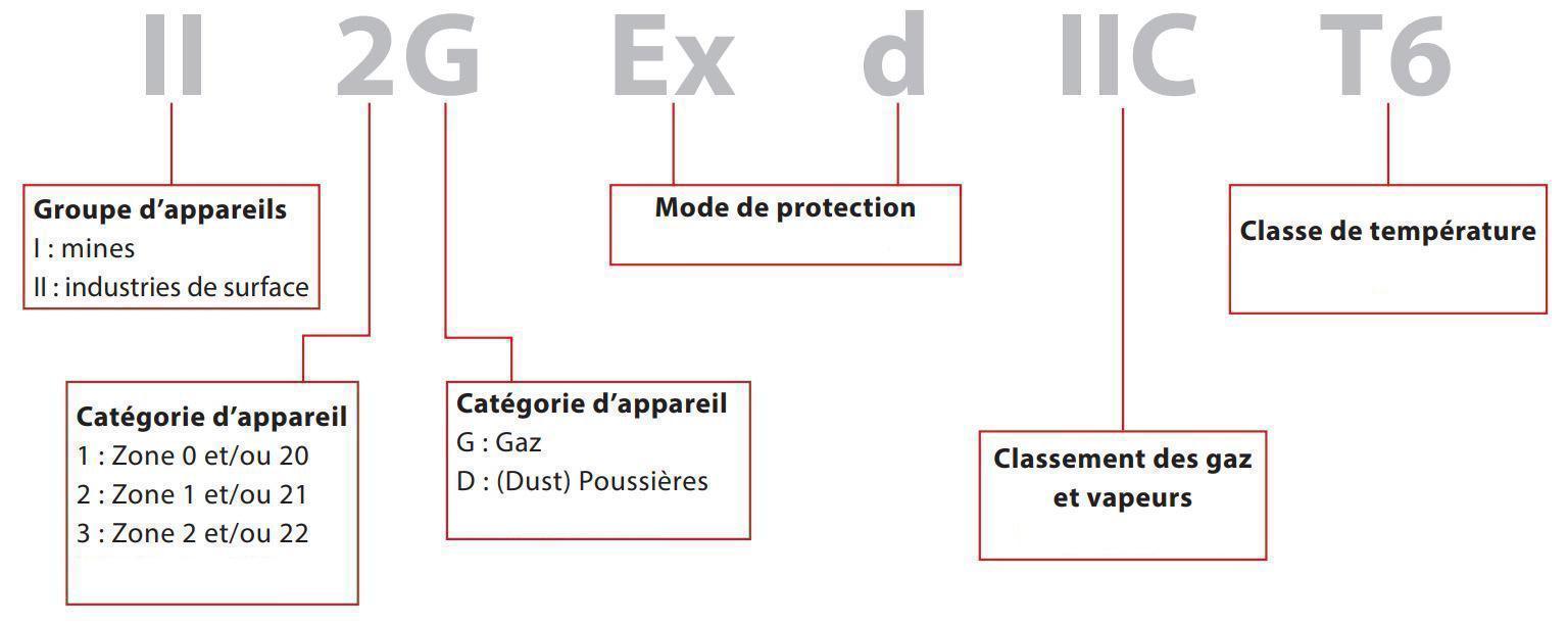 Détail marquage ATEX & IECEx