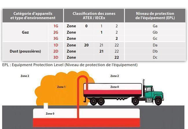 Zones ATEX